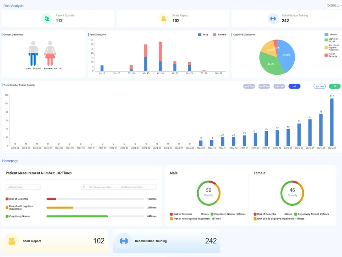Patient data analysis and statistics overview