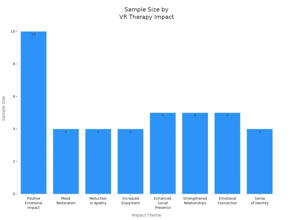 Bar chart showing sample sizes for emotional and social engagement impacts of VR therapy in Alzheimer'
 style=