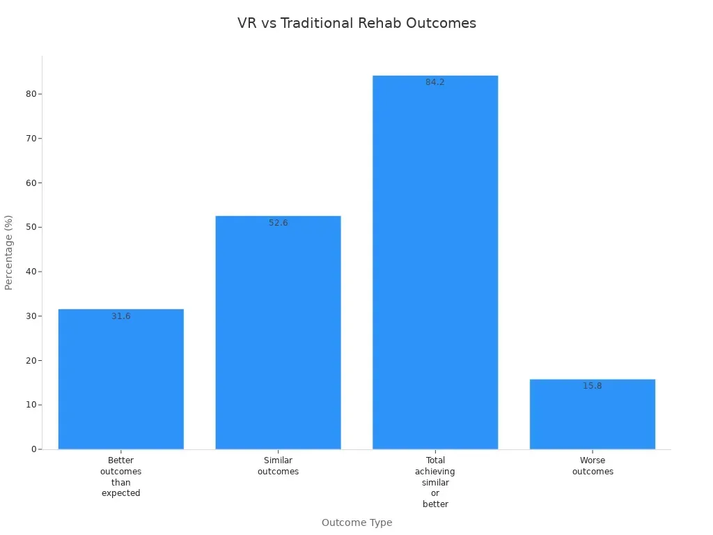 Bar chart comparing patient outcomes for VR-based and traditional cognitive rehab methods