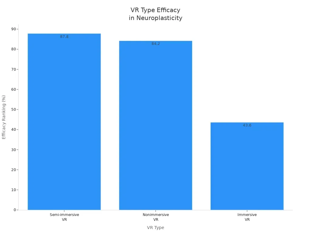 How VR cognitive training affects neuroplasticity 8 Bar chart comparing efficacy rankings of different VR types for neuroplasticity