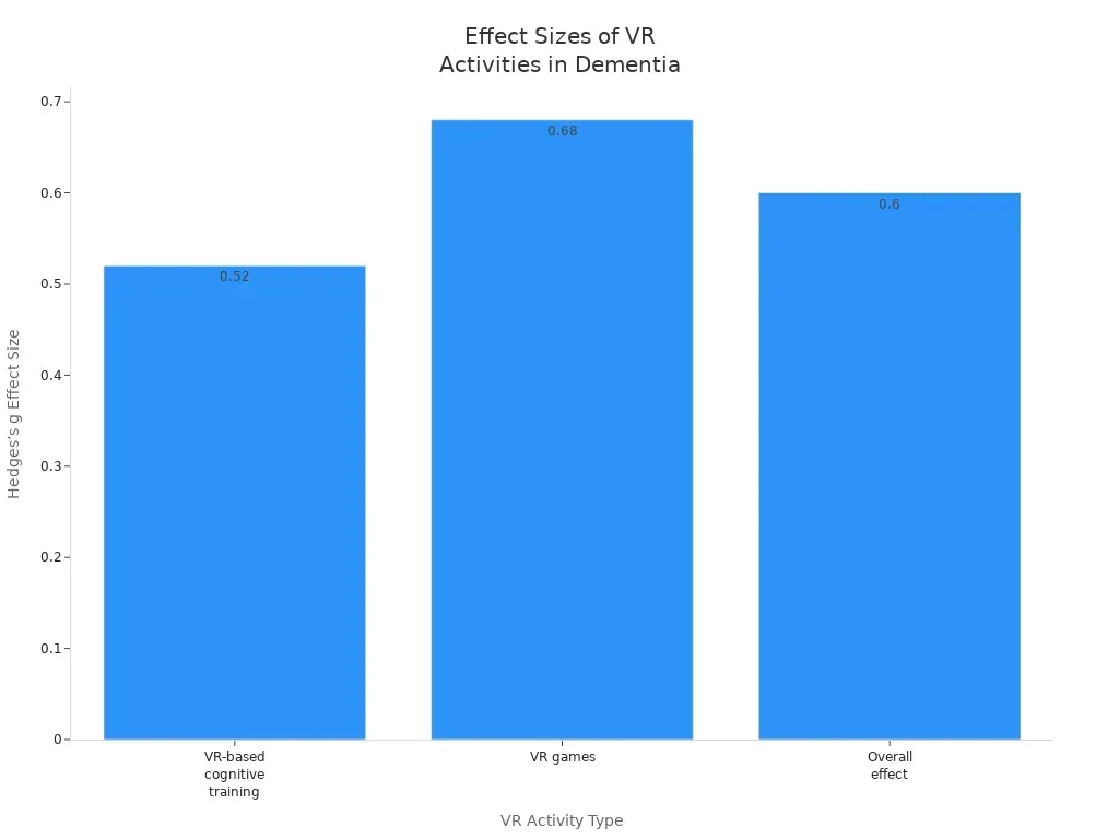 VR cognitive therapy for dementia at home 7 Bar chart comparing effect sizes of VR-based cognitive training, VR games, and overall effect in dementia